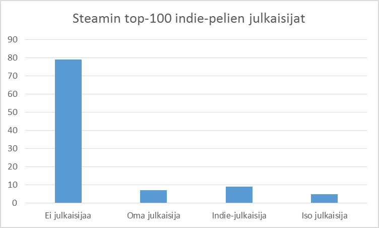 Kuva 5. Indie-pelien julkaisijoiden osuudet Steamin 100 omistetuimman indie-pelin joukossa.